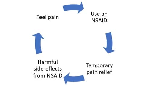 The Gateway Drug of the Pharmaceutical Industry (NSAIDs Part 1)